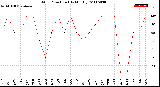 Milwaukee Weather Wind Direction<br>(By Month)