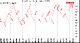 Milwaukee Weather Wind Speed<br>Daily High