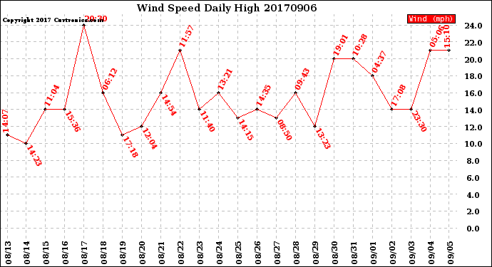 Milwaukee Weather Wind Speed<br>Daily High