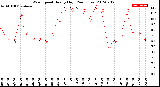 Milwaukee Weather Wind Speed<br>Hourly High<br>(24 Hours)