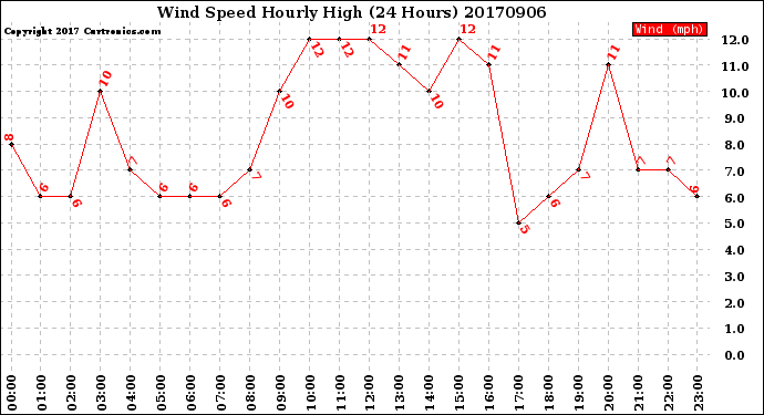 Milwaukee Weather Wind Speed<br>Hourly High<br>(24 Hours)