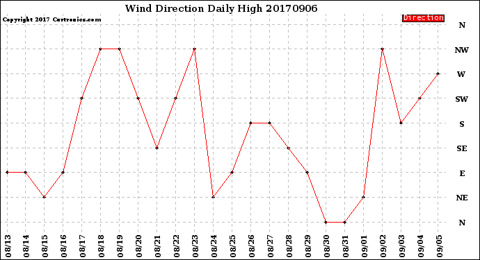 Milwaukee Weather Wind Direction<br>Daily High