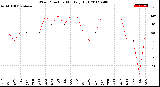 Milwaukee Weather Wind Direction<br>Monthly High