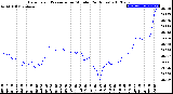 Milwaukee Weather Barometric Pressure<br>per Minute<br>(24 Hours)