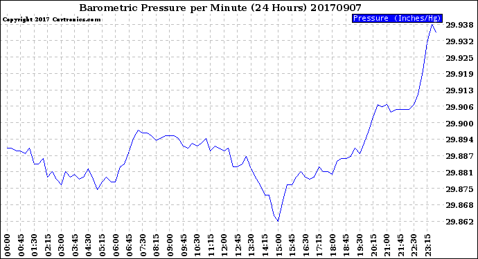 Milwaukee Weather Barometric Pressure<br>per Minute<br>(24 Hours)