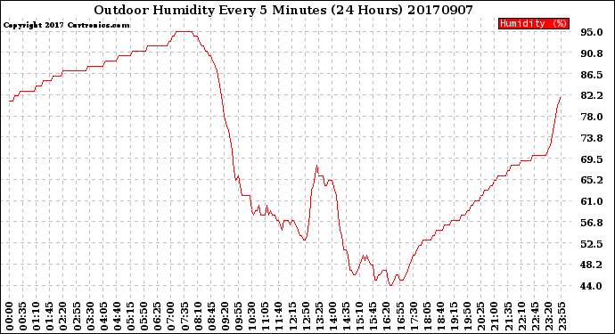 Milwaukee Weather Outdoor Humidity<br>Every 5 Minutes<br>(24 Hours)