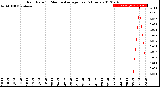 Milwaukee Weather Rain Rate<br>15 Minute Average<br>Past 6 Hours