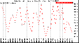 Milwaukee Weather Solar Radiation<br>Avg per Day W/m2/minute