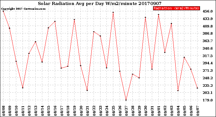 Milwaukee Weather Solar Radiation<br>Avg per Day W/m2/minute