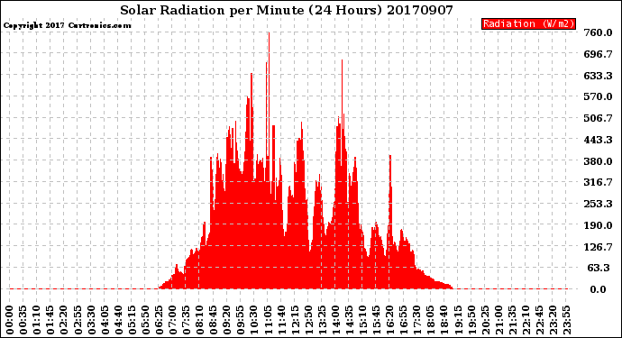 Milwaukee Weather Solar Radiation<br>per Minute<br>(24 Hours)