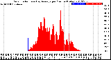 Milwaukee Weather Solar Radiation<br>& Day Average<br>per Minute<br>(Today)