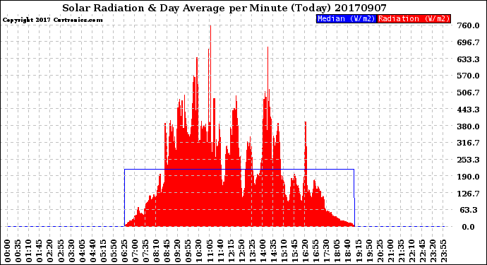 Milwaukee Weather Solar Radiation<br>& Day Average<br>per Minute<br>(Today)