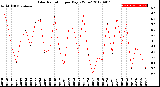 Milwaukee Weather Solar Radiation<br>per Day KW/m2