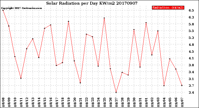 Milwaukee Weather Solar Radiation<br>per Day KW/m2