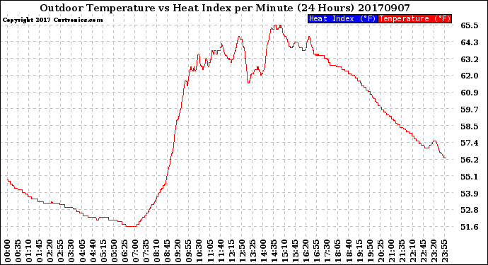 Milwaukee Weather Outdoor Temperature<br>vs Heat Index<br>per Minute<br>(24 Hours)