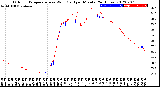 Milwaukee Weather Outdoor Temperature<br>vs Wind Chill<br>per Minute<br>(24 Hours)