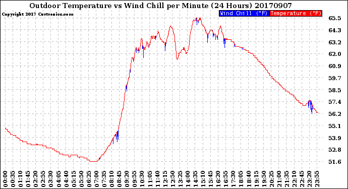 Milwaukee Weather Outdoor Temperature<br>vs Wind Chill<br>per Minute<br>(24 Hours)