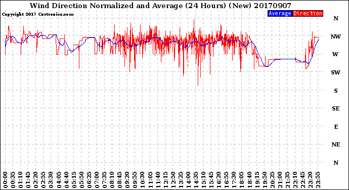 Milwaukee Weather Wind Direction<br>Normalized and Average<br>(24 Hours) (New)