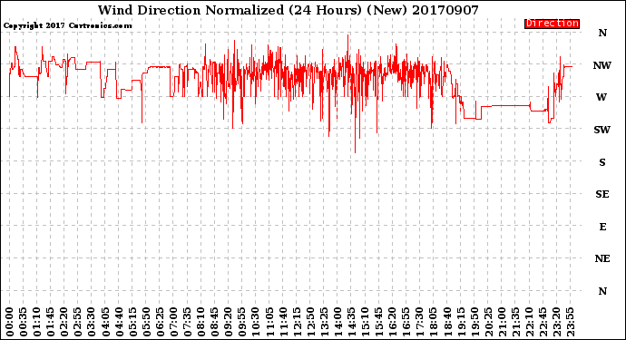 Milwaukee Weather Wind Direction<br>Normalized<br>(24 Hours) (New)