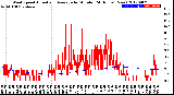 Milwaukee Weather Wind Speed<br>Actual and Average<br>by Minute<br>(24 Hours) (New)