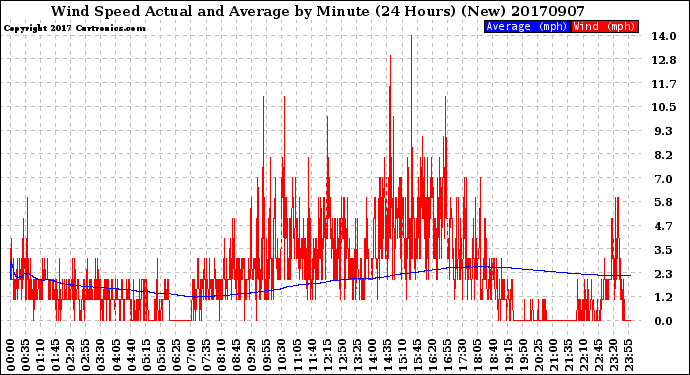 Milwaukee Weather Wind Speed<br>Actual and Average<br>by Minute<br>(24 Hours) (New)