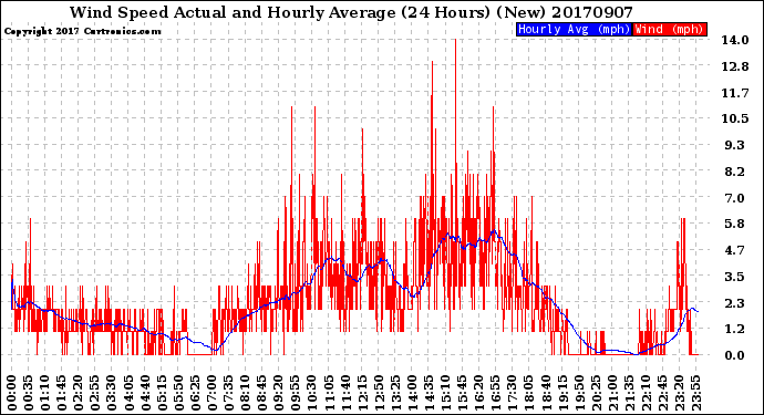 Milwaukee Weather Wind Speed<br>Actual and Hourly<br>Average<br>(24 Hours) (New)