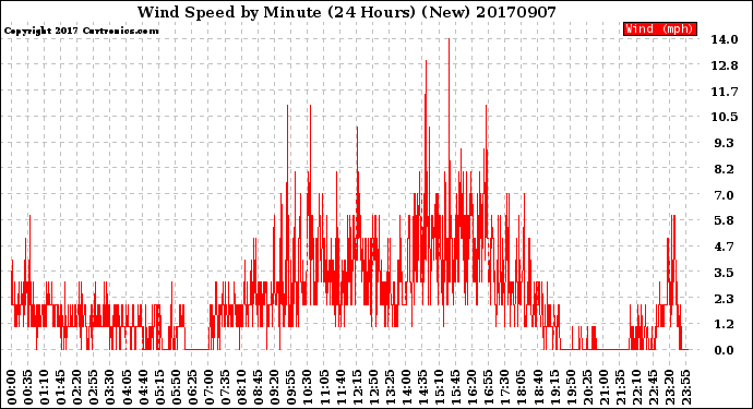 Milwaukee Weather Wind Speed<br>by Minute<br>(24 Hours) (New)