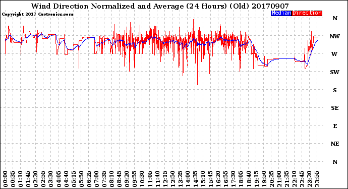Milwaukee Weather Wind Direction<br>Normalized and Average<br>(24 Hours) (Old)