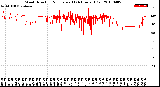 Milwaukee Weather Wind Direction<br>Normalized<br>(24 Hours) (Old)