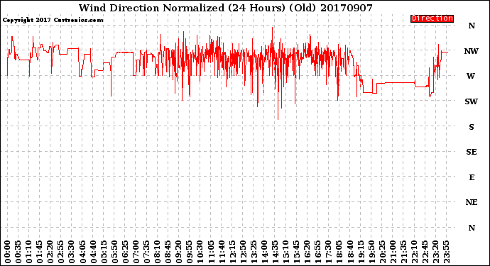 Milwaukee Weather Wind Direction<br>Normalized<br>(24 Hours) (Old)