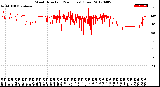 Milwaukee Weather Wind Direction<br>(24 Hours) (Raw)