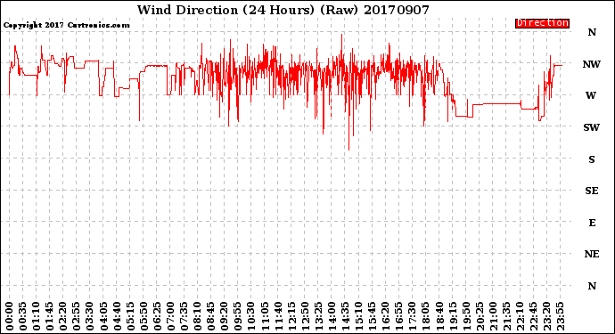 Milwaukee Weather Wind Direction<br>(24 Hours) (Raw)