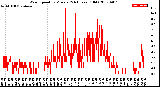 Milwaukee Weather Wind Speed<br>by Minute<br>(24 Hours) (Old)