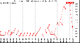 Milwaukee Weather Wind Speed<br>10 Minute Average<br>(4 Hours)