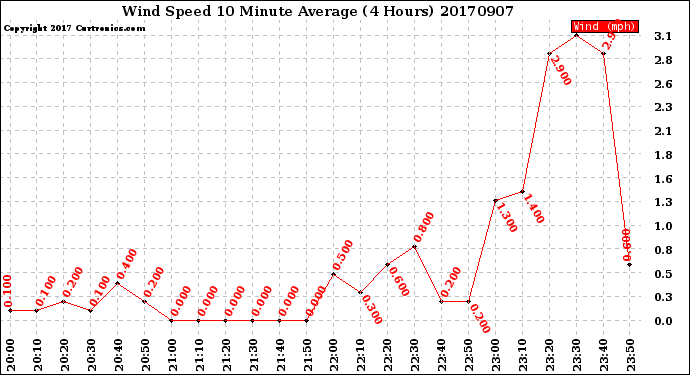 Milwaukee Weather Wind Speed<br>10 Minute Average<br>(4 Hours)