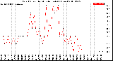 Milwaukee Weather Wind Speed<br>by Minute mph<br>(1 Hour)