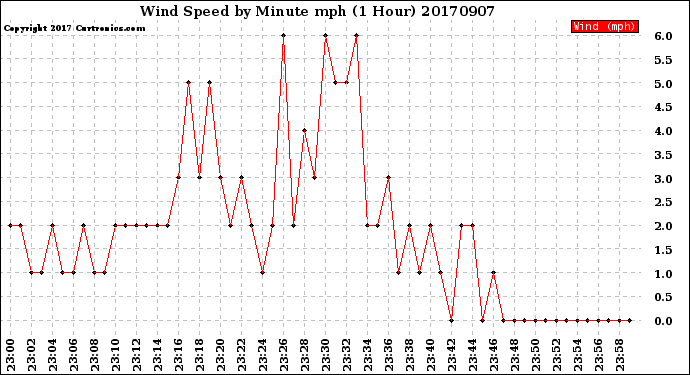 Milwaukee Weather Wind Speed<br>by Minute mph<br>(1 Hour)