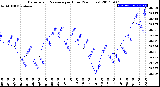 Milwaukee Weather Barometric Pressure<br>per Hour<br>(24 Hours)