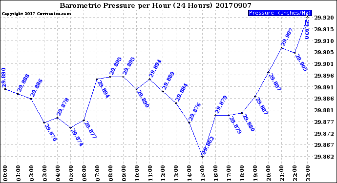 Milwaukee Weather Barometric Pressure<br>per Hour<br>(24 Hours)