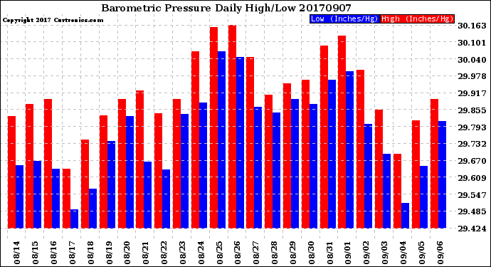Milwaukee Weather Barometric Pressure<br>Daily High/Low