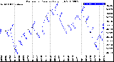 Milwaukee Weather Barometric Pressure<br>Daily High