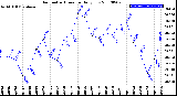 Milwaukee Weather Barometric Pressure<br>Daily Low