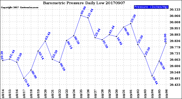 Milwaukee Weather Barometric Pressure<br>Daily Low