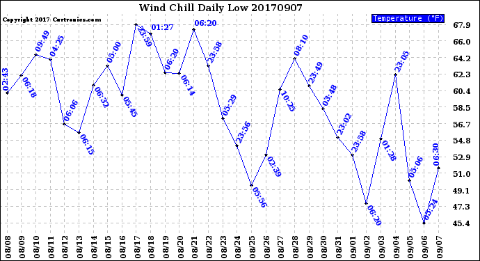 Milwaukee Weather Wind Chill<br>Daily Low