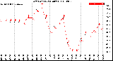 Milwaukee Weather Dew Point<br>(24 Hours)