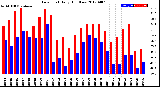 Milwaukee Weather Dew Point<br>Daily High/Low