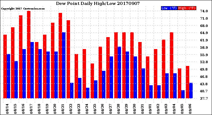 Milwaukee Weather Dew Point<br>Daily High/Low