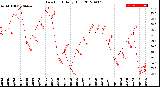 Milwaukee Weather Dew Point<br>Daily High