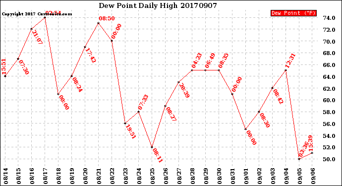 Milwaukee Weather Dew Point<br>Daily High
