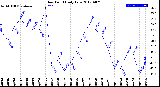 Milwaukee Weather Dew Point<br>Daily Low